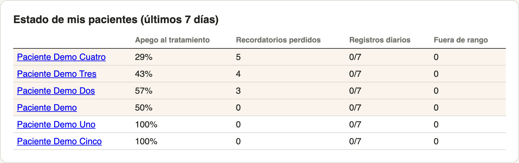 El estado de los pacientes: apego y pendientes de toda la consulta, ordenados por urgencia
